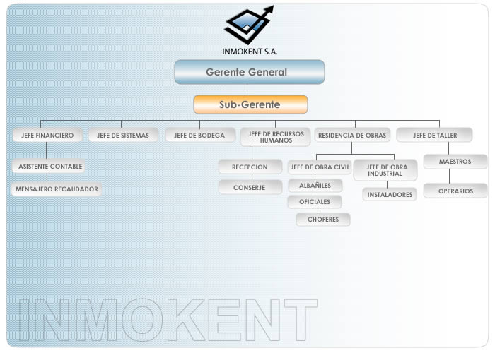 ORGANIGRAMA INMOKENT